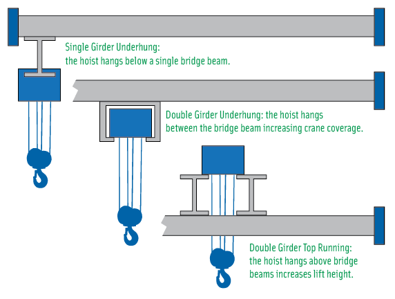 underhung vs. top-running drane configurations