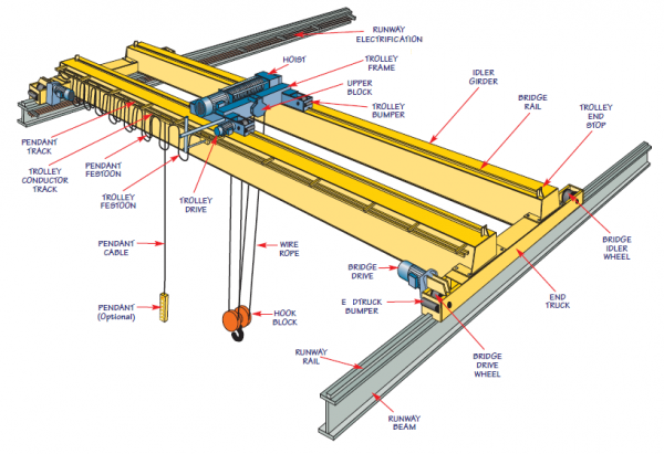 Overhead Cranes - Design, Develop, Install and Service