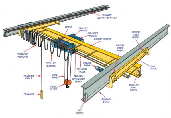 Overhead Cranes - Design, Develop, Install and Service