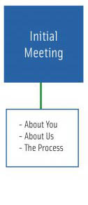 lifting solution process for success