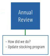 annual review step crane process design implementation