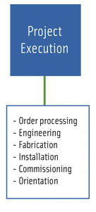 execute the installation of overhead cranes for manufacturing